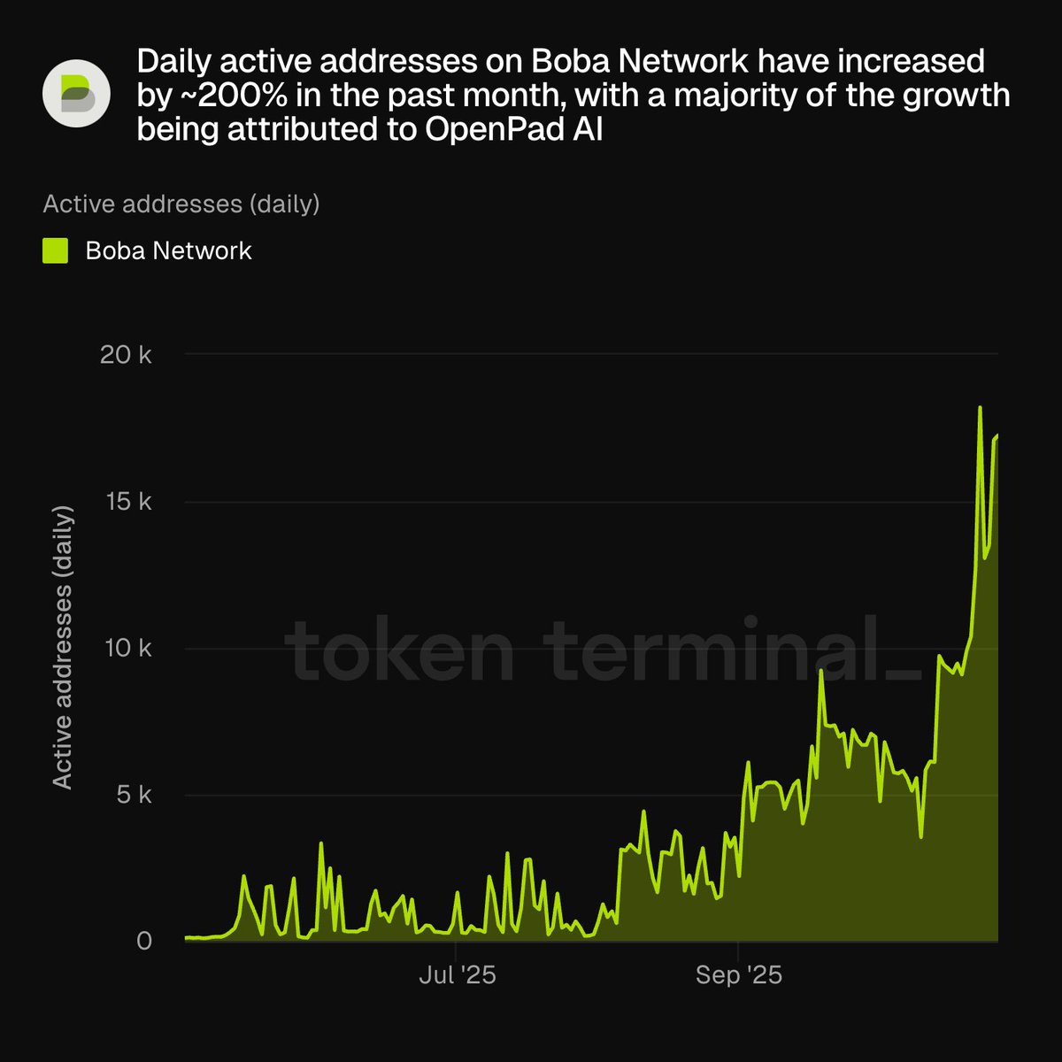 tokenterminal's tweet image. 👥🆙 Daily active addresses on @bobanetwork have increased by ~200% in the past month, with a majority of the growth being attributed to @Openpad_io.