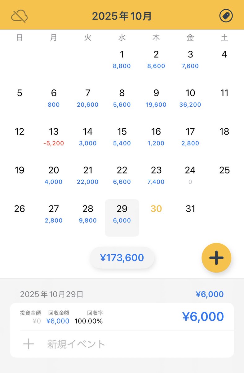 10/29 ドル円　20枚
+6000円　NY前から
値動きに翻弄されガチャってめちゃくちゃマイナスに一時なってました、、が、FOMCで強引に取り返しプラ転で終了。
良くないトレードしまくったので反省。。