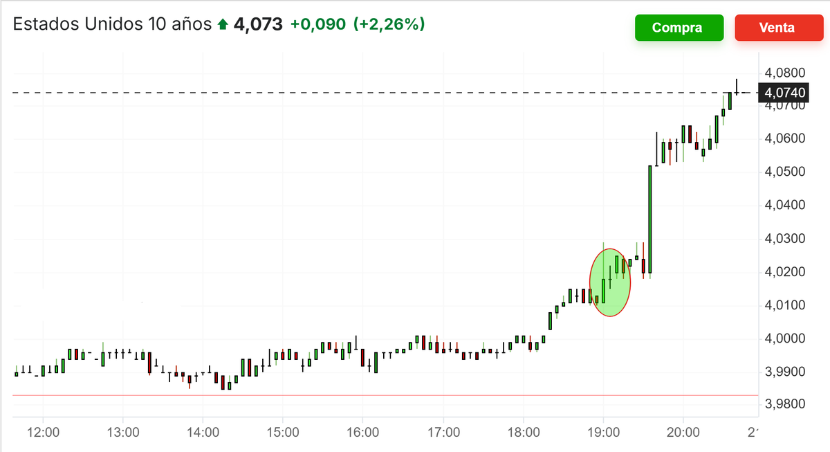 ¿El mercado no compra el guidance de la FED? ¿Expectativas de inflación futura que hace exigir una prima mayor en el tramo largo de la curva?