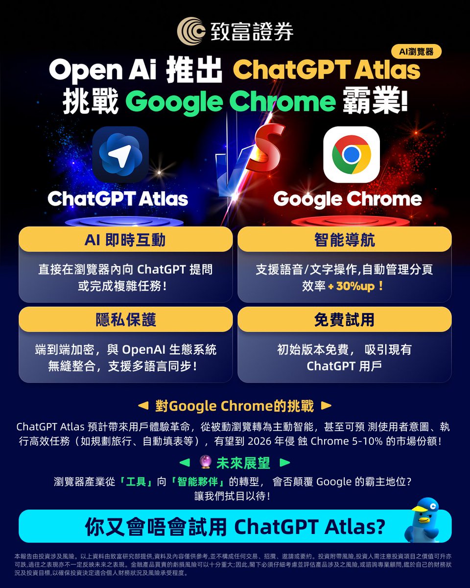 ChiefBirdCN's tweet photo. 🚀 OpenAI 直接下场挑战 Google!
全新 ChatGPT Atlas 浏览器 来了~🔥
AI 即时互动、隐私保护、效率提升 30%↑
还能免费试用 👀
你觉得它有机会撼动 Chrome 吗?💥
#ChatGPTAtlas #AI浏览器 #OpenAI #科技热点 #chieftrade #致富 https://t.co/BJn10i4Kkl