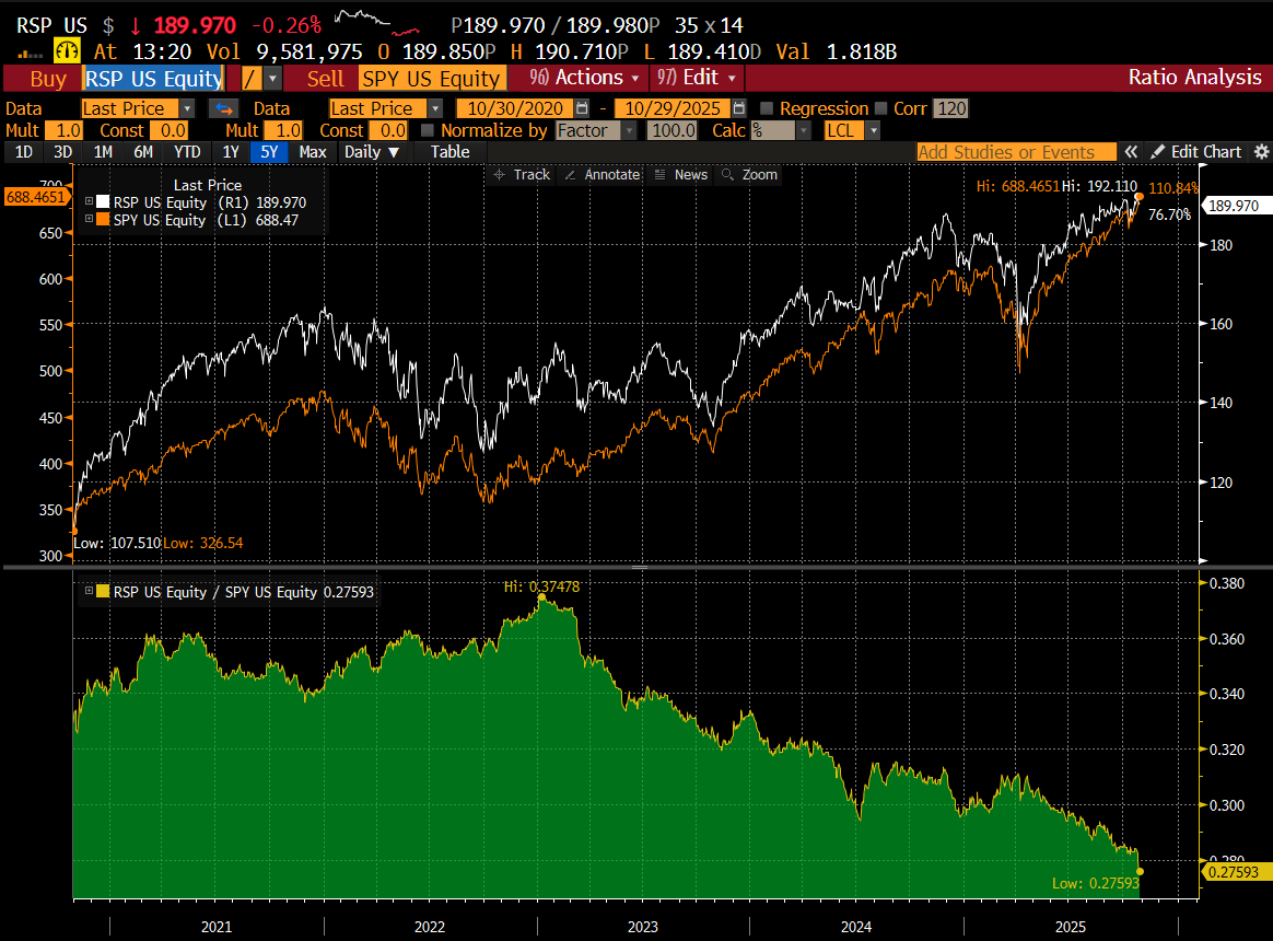 Tyler_Neville_'s tweet photo. I'm not gonna say it...

I'm not gonna say it...

Fine, I'll say it.  What kind  of market does this?!? It rhymes with shmonzi.

Capital is increasingly leaving the rest of the market (RSP is equal weighted SPX Index) and every dollar that goes into the SPY awards the larger caps and makes their floats more sensitive to the next dollar of flow. 

I will dub this- The Financial Hunger Games.

We are losing our diversity as an economy by these passive flows.  

I guess you could make the argument tho that the Mag 7 EPS justifies this market action.  I'm open to that argument, but we'll see.....