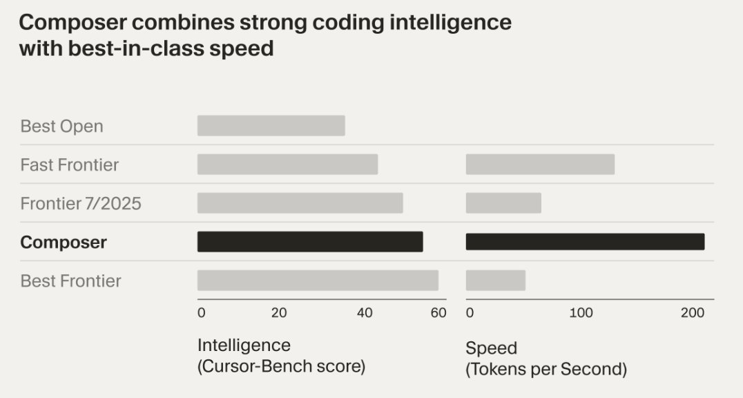 🚨Cursor 2.0 is here!
let's break it down ⬇️ - save this for later 📌

at a glance:
- Cursor launched Composer -the first coding model🔥
- a new (and beautiful) multi-agent interface!
- Embedded browser 🕸️
- Improved code review
and more!