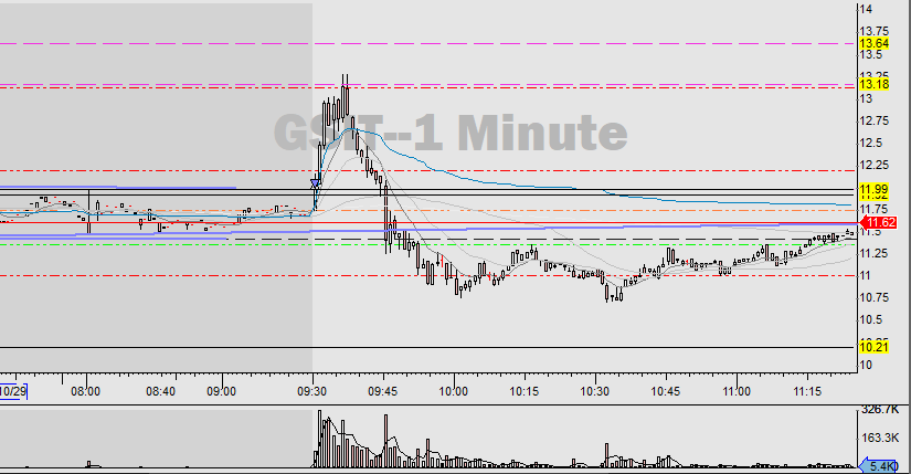 aranylevi's tweet photo. Tried a $GSIT 60m breakout, but wasn't convinced by intraday volume so cut it. Updated my playbook to fit stuff like this. Handled unknown situation well though. https://t.co/03dIoo7rXB