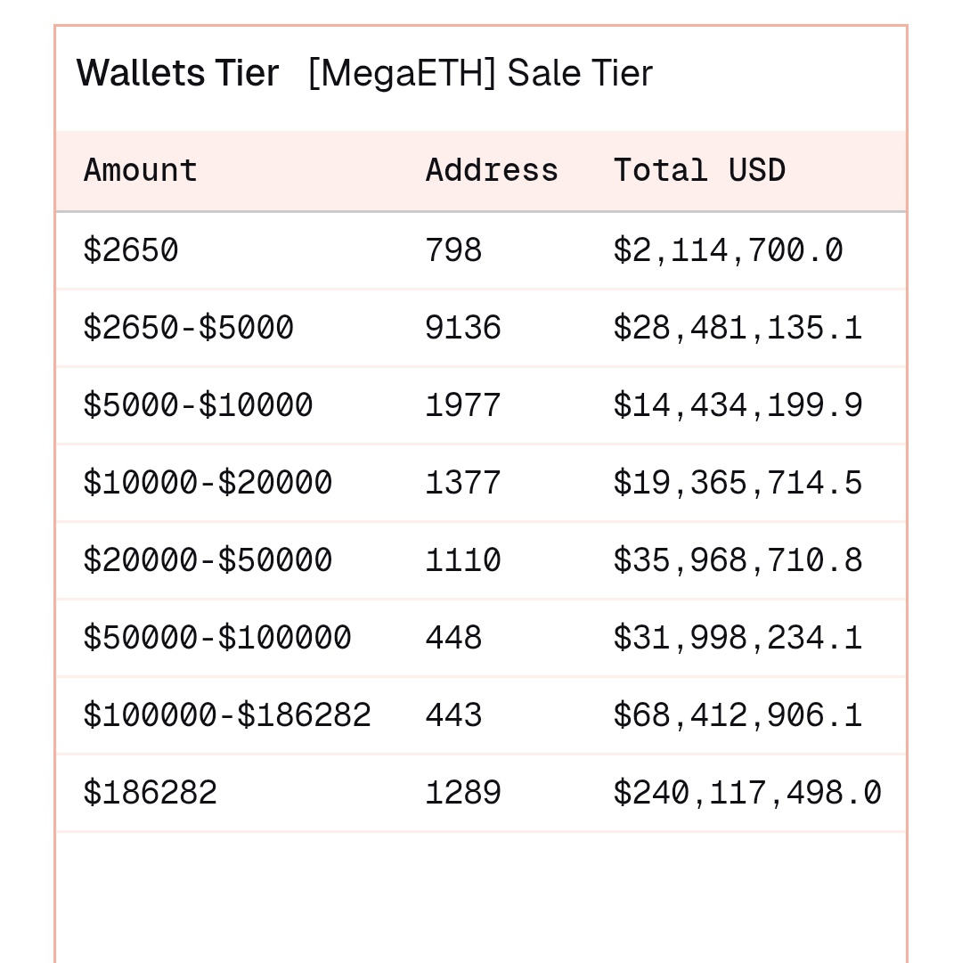 🚨 Token sales are in the spotlight and among all, <a href="/megaeth/"></a> has the highest anticipation

Sale schedule:
- October 27 22:00 - October 30 22:00 (3 days)
- Allocation confirmation and refunds: November 5
- Min bid: $2,650, max: $186,282
- Token price: $0.0001 - $0.0999

Risk -