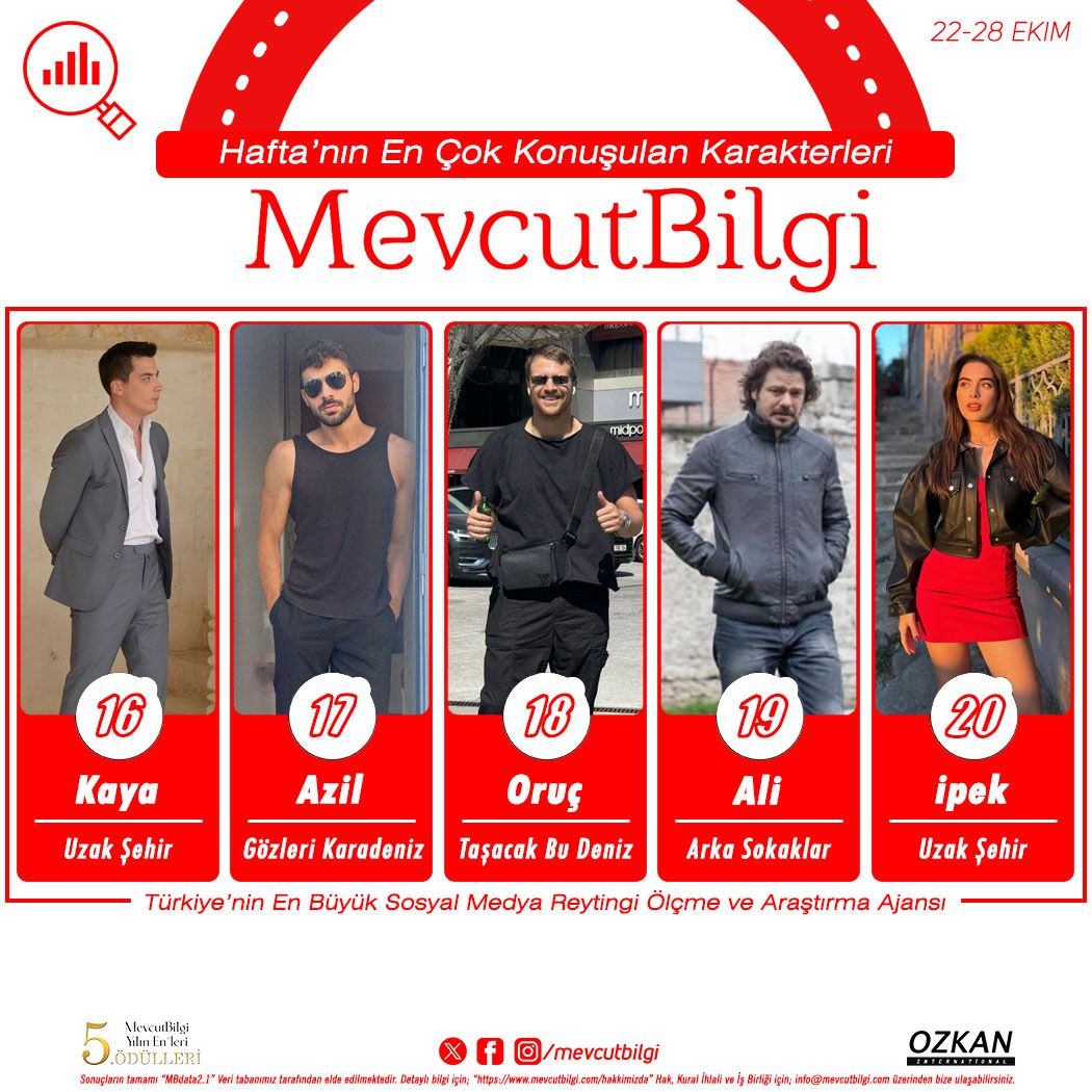MevcutBilgi's tweet photo. Türkiye’nin En Büyük Sosyal Medya Reytingi Ölçme ve Araştırma Ajansı #MevcutBilgi Verilerine Göre 22 Ekim ile 28 Ekim Arası Dönemde Medya’da En Çok Konuşulan Dizi Karakterleri;

1. #nisan - #esrefrüya
2. #alya - #uzakşehir
3. #eleni - #taşacakbudeniz 
4. #doga - #kızılcıkşerbeti
5. #nilüfer - #kuruluşorhan
6. #eşref - #esrefrüya
7. #güneş - #gözlerikaradeniz
8. #melek - #halefköklerinçağrısı 
9. #azize - #sahipsizler 
10. #timur - #veliaht
11. #sehat - #halefköklerinçağrısı 
12. #orhan - #kurulusorhan
13. #yıldız - #halefköklerinçağrısı 
14. #cihan - #uzakşehir
15. #azize - #güllervegünahlar
16. #kaya - #uzaksehir
17. #azil - #gözlerikaradeniz
18. #oruç - #tasacakbudeniz
19. #ali - #arkasokaklar
20. #ipek - #uzakşehir
RTG: #mevcutbilgi
REF: #mevcutbilgiyılınenleri
REF: #mbiwonderfultürkiye