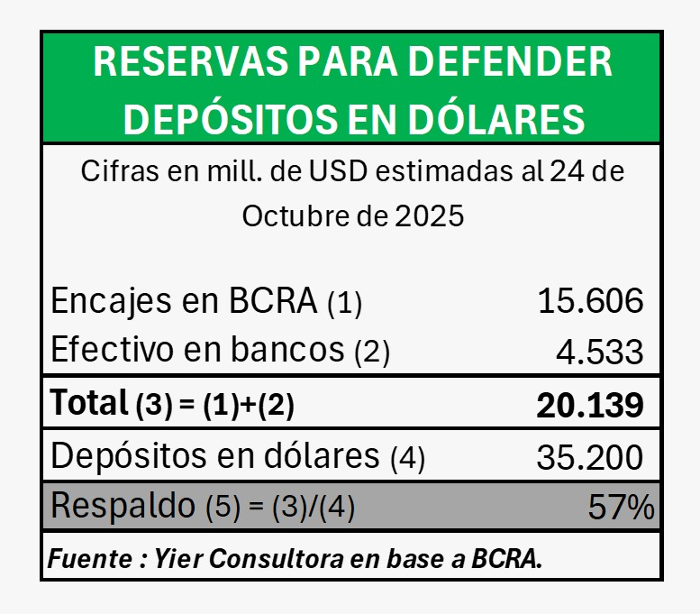 Continuamos monitoreando el respaldo de los depósitos en dólares, que actualmente se encuentran en niveles récord.