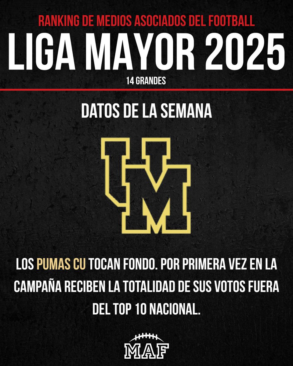 Los equipos de la Universidad tienen serios problemas y #LosMAF lo saben muy bien.
#14G #RankingONEFA