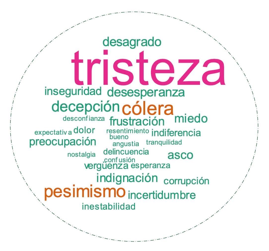 La encuesta del <a href="/IEPeruanos/">IEP</a> pregunta cómo nos sentimos con la situación política actual. Aquí las respuestas. 
 substack.com/@saldelsol/not…
