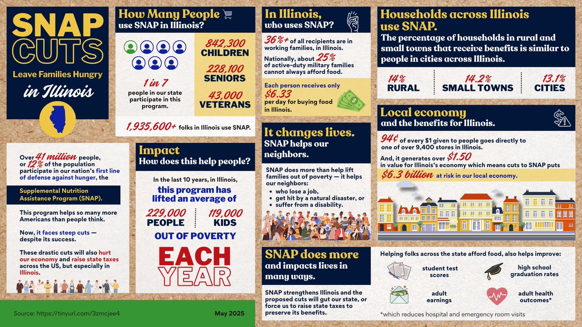 By the end of this week, thousands of Illinois families could lose access to SNAP because of the Republican shutdown. 

Here’s what that means for our communities⬇️