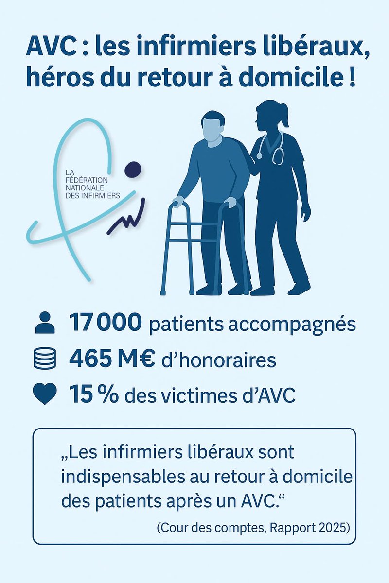 Le 29 octobre, Journée mondiale contre l'accident vasculaire cérébral
🧠 AVC : les infirmiers libéraux, héros du retour à domicile ! 💉
📊 En 2022 :
➡️ 17 000 patients pris en charge après un AVC
➡️ 465 M€ d’honoraires infirmiers
➡️ Un rôle indispensable pour l’autonomie et la