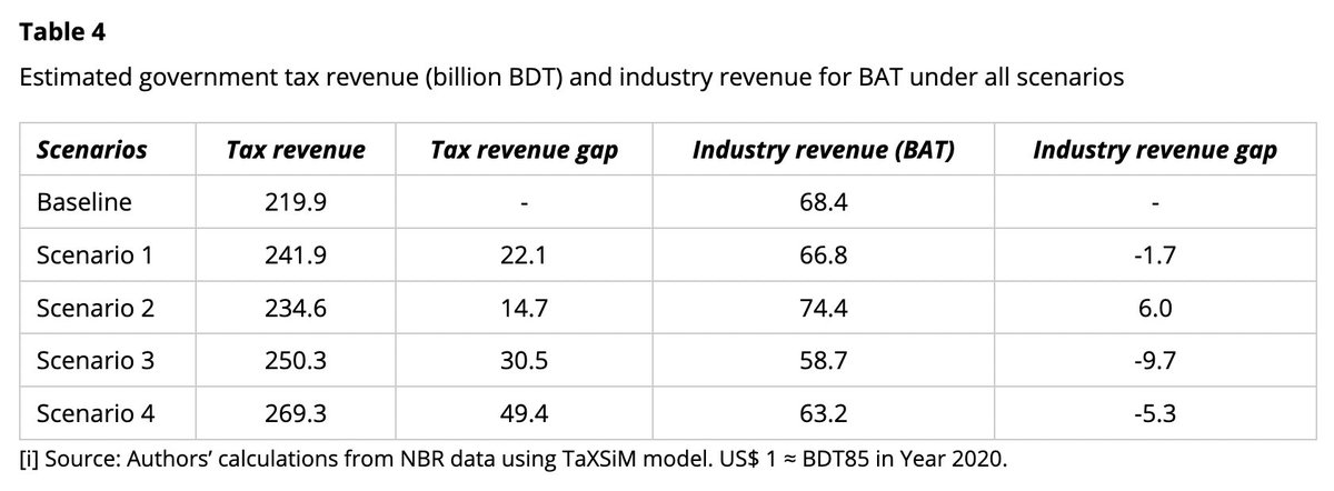 Congratulations to <a href="/arkfoundation1/">ARK Foundation</a> on a 🆕 #publication 🎉

In #Bangladesh🇧🇩, the tax structure incentivizes low-price #cigarettes, reducing gov't revenue BDT 22.1B 📉

Learn about potential gains of raising the minimum price &amp; tax rates for the low tier👇
tobaccoinduceddiseases.org/Expansion-of-l…