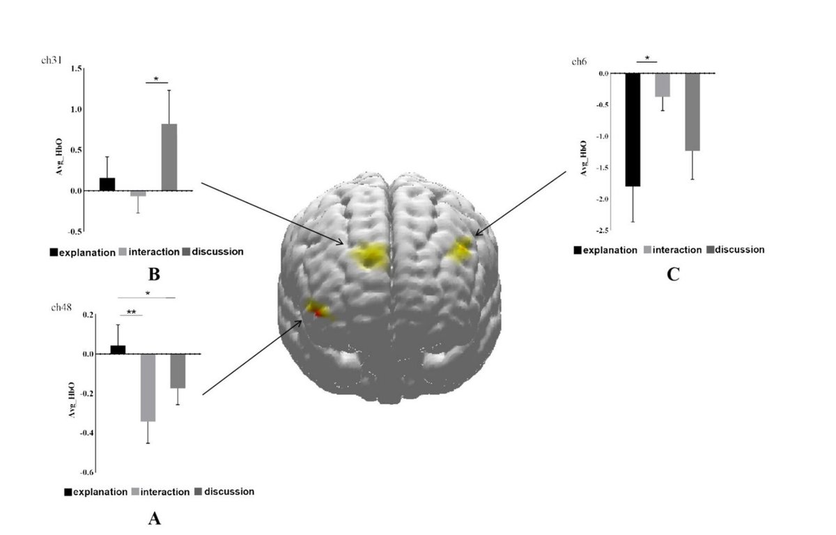 What happens in the brain when a teacher provides an explanation, an interaction or a group discussion? 

Well, MRI scans in the classroom can tell us a lot more about our pedagogical choices.

Zhang et al (2025) suggest that teacher-student and peer interactions were more