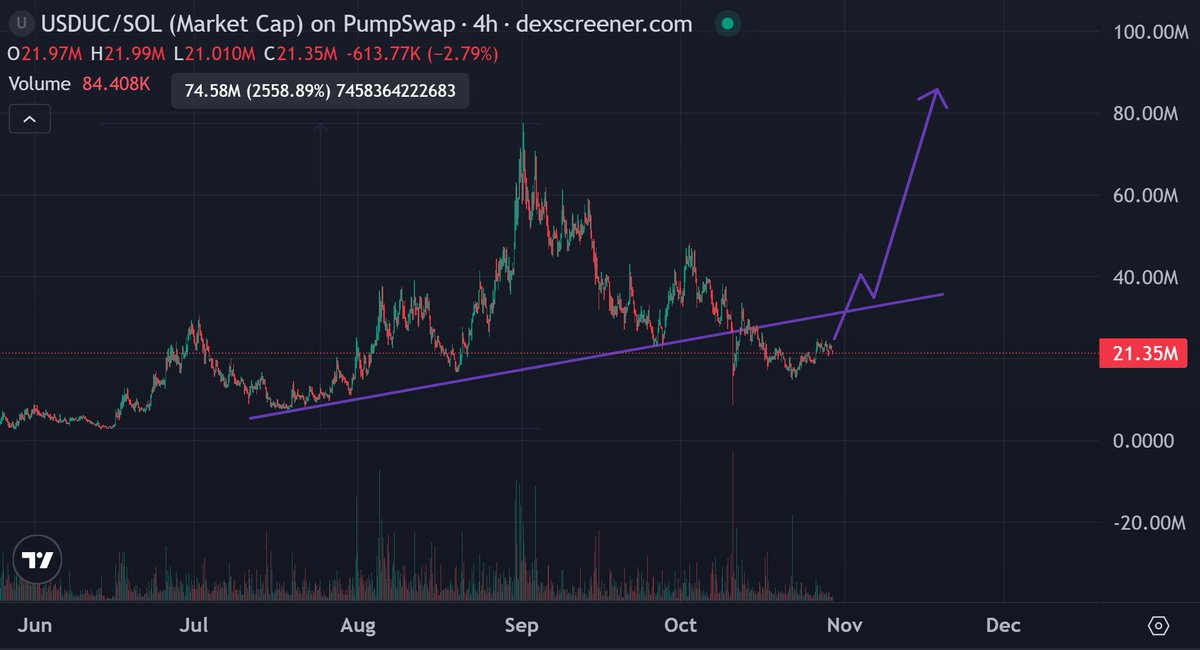 The market is shifting bullish; momentum is returning.

It’s time for $USDUC to break this trendline and march toward new ATHs.

If you’re not retweeting this… You were never a true holder.