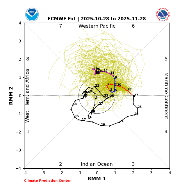 PvForecast's tweet image. EC MJO ext #thereload