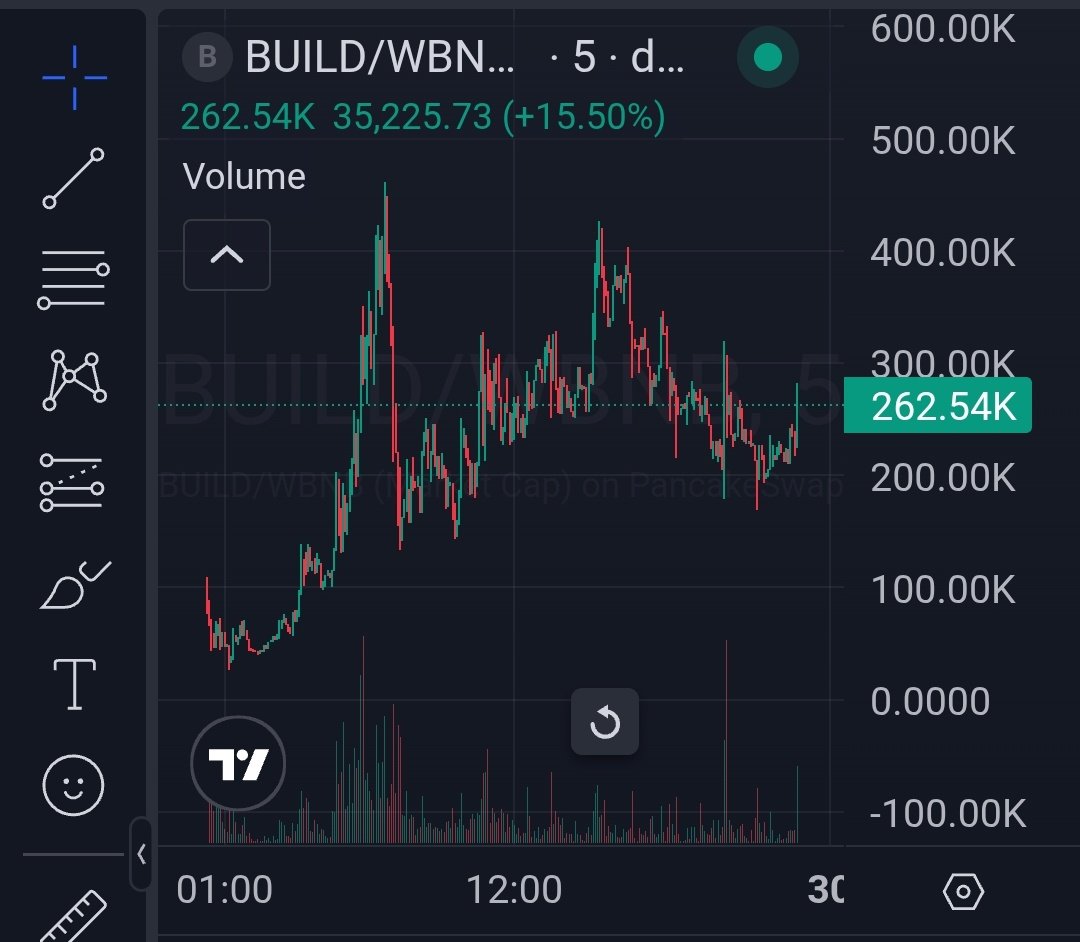 $BUILD looking strong and community is pretty active here 
Even binance tweeted yesterday about "BUILD" and cz has mentioned it many times too 
I believe this can be the perfect narrative watching volume on BSC

Send it Higherr

dexscreener.com/bsc/0x9fd9cebc…