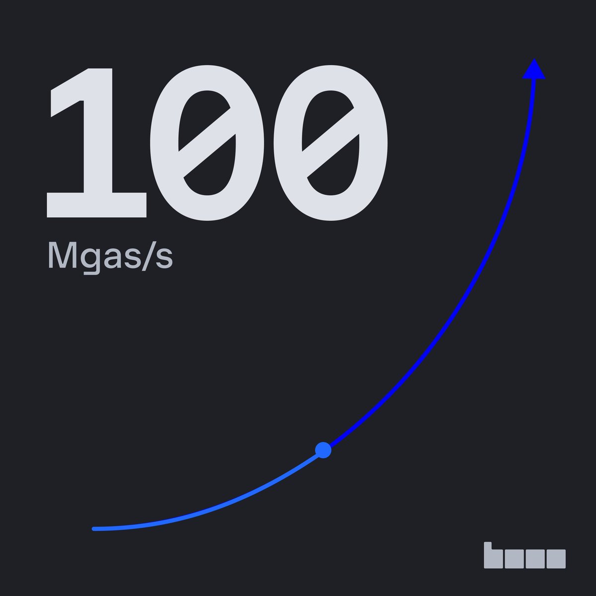jessepollak's tweet photo. NEWS: we just scaled @base from 75 to 100 Mgas/s https://t.co/coKtMZgvDi