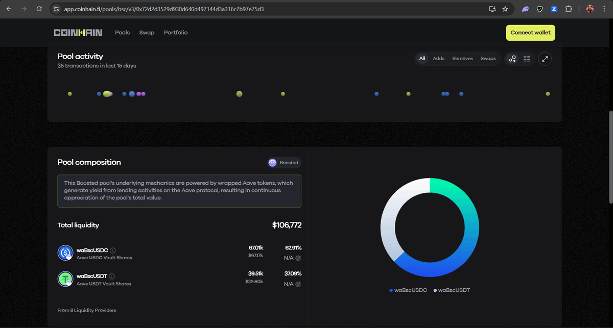 Decentralized finance was supposed to make earning simple.

But somewhere along the way, it turned into constant work; switching platforms, chasing rewards, and adjusting liquidity settings that never stay optimal for long.

<a href="/coinhain/">Coinhain</a> changes that.

It’s a decentralized exchange