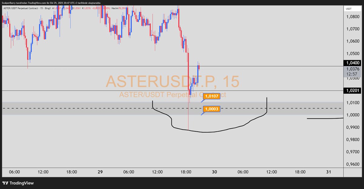 ScalperBarry's tweet photo. Sabah #ASTER takip dedik Tam avucuma Temas etmiş sağ olsun 1$ giriş ile %380 Kar yazıyor şu anda. Kaçırdınız mı Merak etmeyin markette kaçan bir şey yok doğru adresi bilmiyorsunuz demek ki 😃
https://t.co/WEiLZes27f

#BTCUSDT #ALTIN #kriptopara #CryptoMarket https://t.co/OfjWMTJxdH