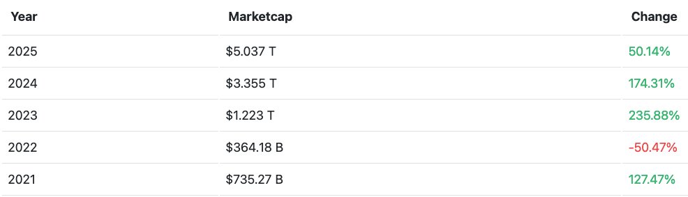 the fact that nvidia is at 5T$ is actually insane, i remember checking them daily in 2022

btc next pls