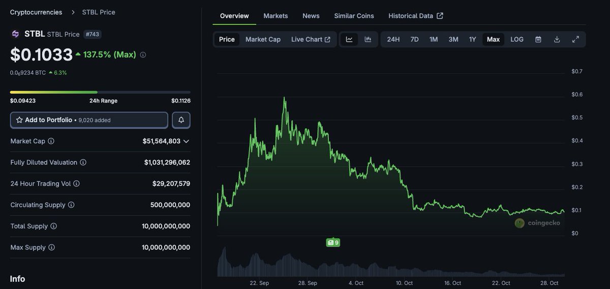 Now that all jeets are out, it's time for $STBL to send imo. <a href="/stbl_official/">STBL</a> 

Just ICYMI

- 1 founder = Tether ex CEO/Founder 
- 1 founder = Top RWA expert for a decade 
- Binance chairman of board is close advisor 
- Deflationary tokenomics / no unlock

Gib $1. 🤝