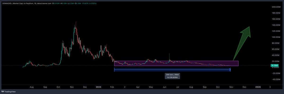 DonaldsTrades's tweet image. $SIGMA ready to melt faces