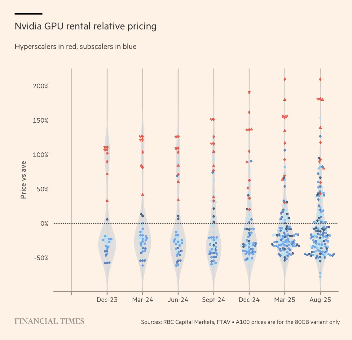 adam_tooze's tweet image. What GPU pricing can tell us about how the AI bubble will pop. Read more on this topic and more in the Chartbook today.