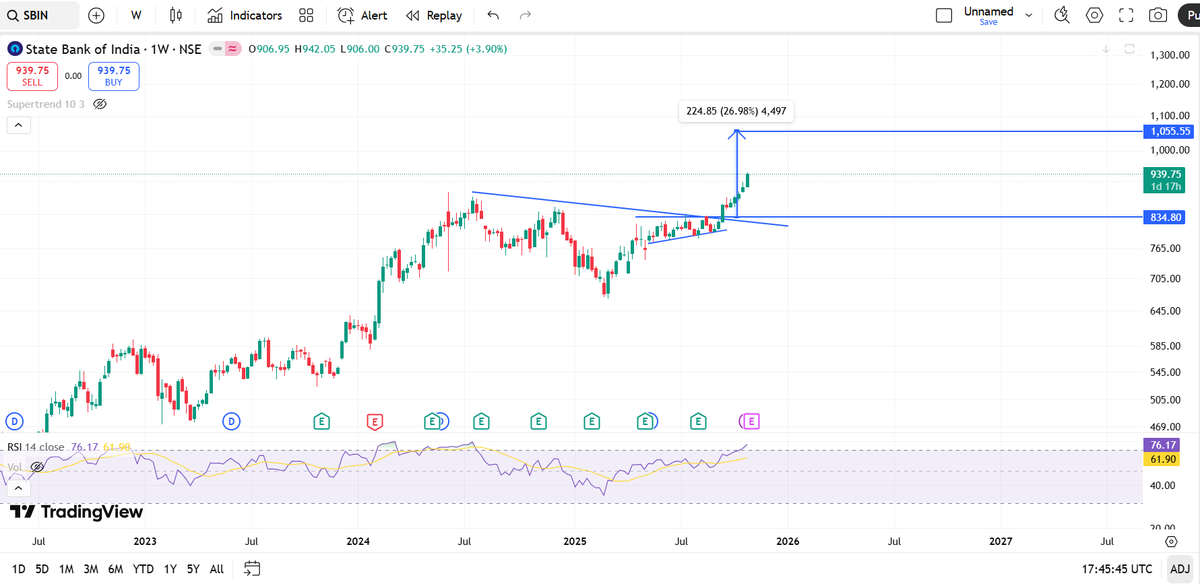 #SBI CMP 1216 939 to 1216 ️ #Nifty50 #Banking #banknifty