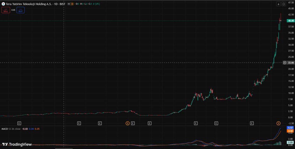 #TEHOL

HİSSE ŞU ANDA 40 TL CİVARINDA İŞLEM GÖRMEKTE DESTEK 39,50 DİRENÇ 41,,20 
41,20 ÜZERİ KALICILIK YÜKSELİŞİ DESTEKLER 39,50 ALTI KIRILIRSA ZAYIFLIK RİSKİ ARTAR