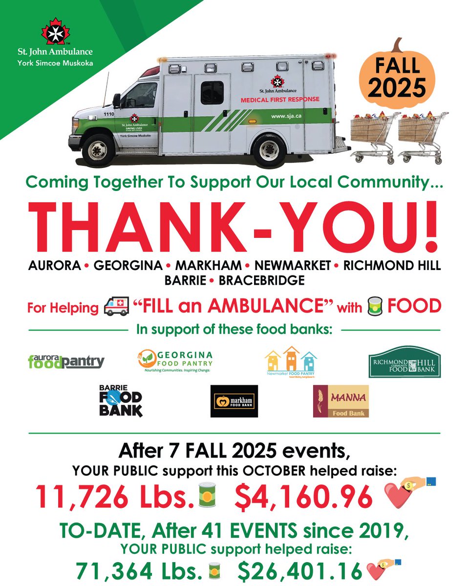 THANK-YOU 👏 To PUBLIC who supported St. John Ambulance <a href="/SJA_York/">SJA York Region</a> Simcoe Muskoka's 🚑 "FILL an AMBULANCE" with 🥫 FOOD for local FOOD BANKS in 7 events this FALL 2025 campaign. You helped collect 11,726 lbs. of 🥫 FOOD and $4,160.96 💸 CASH donations!

<a href="/SJA_Canada/">SJA Canada</a> |  <a href="/SJAOntario/">St.John Ambulance ON</a>