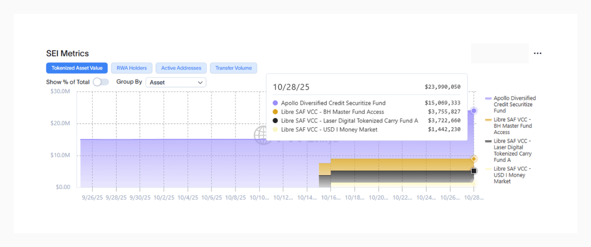 andrewmoh's tweet photo. Total RWA value on @SeiNetwork reached $23.99m, reflecting a gain of over 60% in the last 30 days.

In breakdown:

+ @Securitize ranks 1st - $15.1m value
+ @KAIO_xyz ranks 2nd - $8.9m value

There will be more to come. https://t.co/lJMu2vySjv