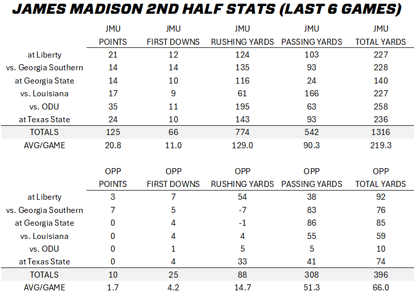 James Madison has dominated the second halves of games during their current six-game win streak.

How dominate have they been?

Here are the numbers:

<a href="/JMUFootball/">JMU Football</a> | #GoDukes