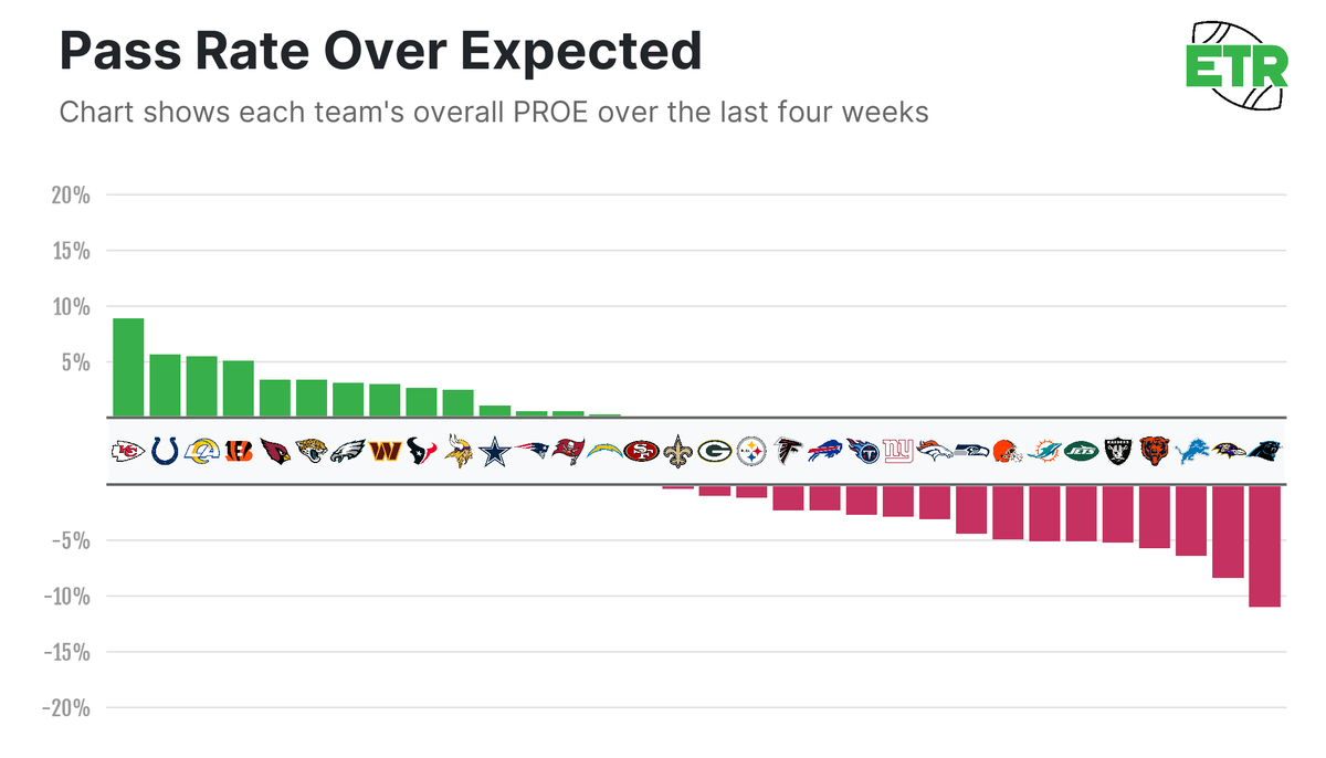 adamlevitan's tweet image. Caleb Williams has sunk to dead last among all QBs in CPOE (completion percentage over expected), via @NextGenStats. 

#Bears are leaning hard into the run lately, 29th in pass rate over expectation in the last month.