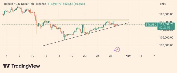 Mek_Anmi's tweet photo. Bitcoin (BTC) was rejected at the triangle resistance level and is now holding above the trendline support, awaiting a clear breakout or breakout to define the next move! (NFA)

#Bitcoin

#BTCPriceAnalysis# https://t.co/9cJHuwcEXY