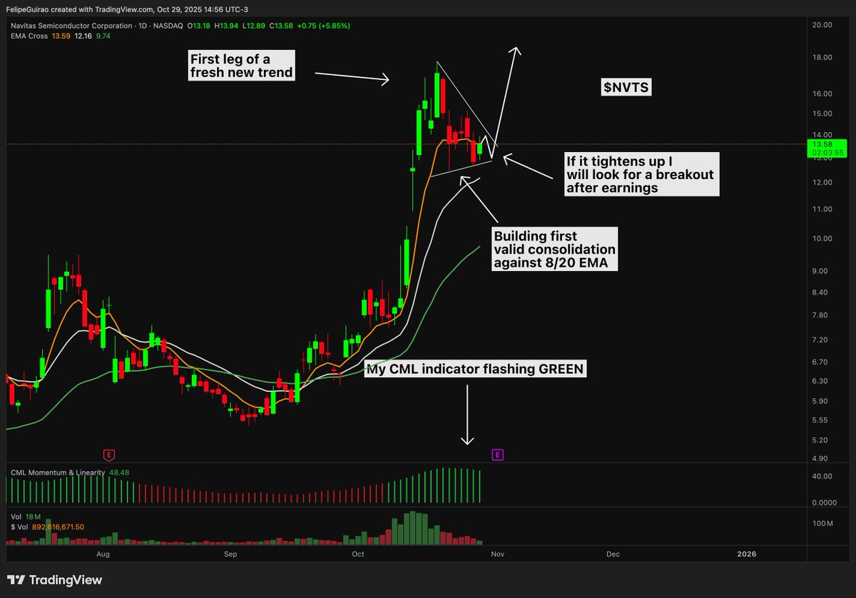FelipeGuirao's tweet photo. $NVTS

Amazing Semiconductor momentum stock, I've been watching for a while, looks like it's almost ready to go.

The Setup (for now):

- First leg higher of a new, fresh trend
- all 8, 20, and 50 EMAs stacked up and trending
- my CML indicator flashing GREEN
- First valid consolidation almost matured, needs a few days to tighten up and clear earnings
- then look for range expansion through the trendline