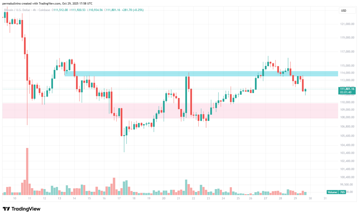 PermabullNino's tweet photo. we obv lost this level on $BTC

just hammer reclaim its ok https://t.co/zYeOzNS87E