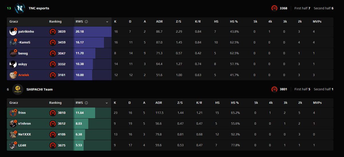 4:2 w <a href="/ESEA/">ESEA League</a> Main.
Znowu przeciwnicy z problemami, ale win to win.
Prawie na plus, może następnym razem się uda 🤔🤔