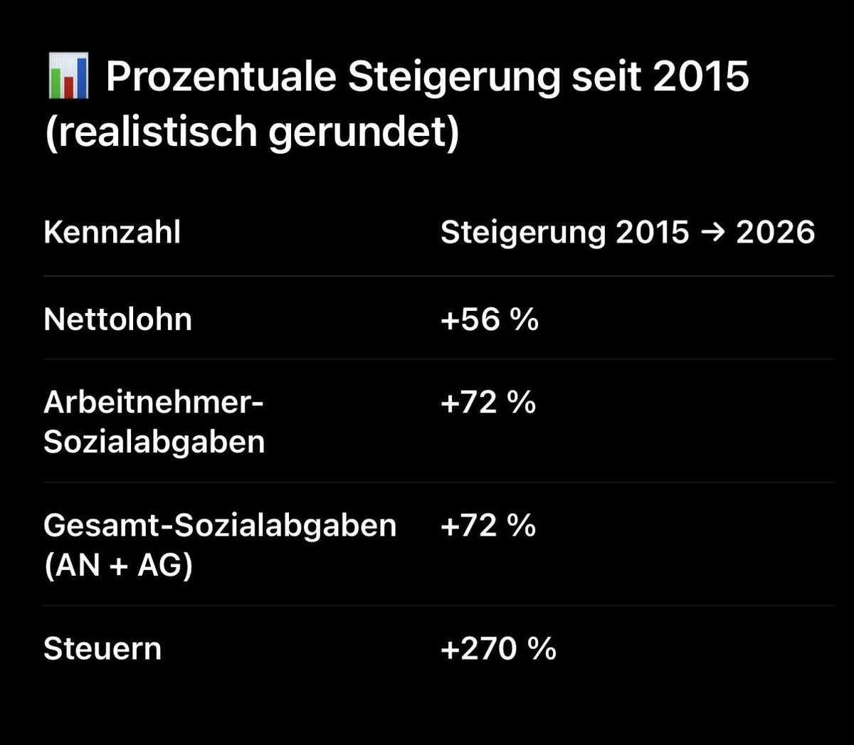 <a href="/FraukePetry/">Frauke Petry</a> Mindestlohn ist der größte Scam aller Zeiten:

Der Staat lügt den Arbeitern vor, er wolle, dass sie mehr Geld hätten.

In Wahrheit presst er Arbeitnehmer wie Arbeitgeber aus und lässt sich noch dafür feiern.

Disgusting.
