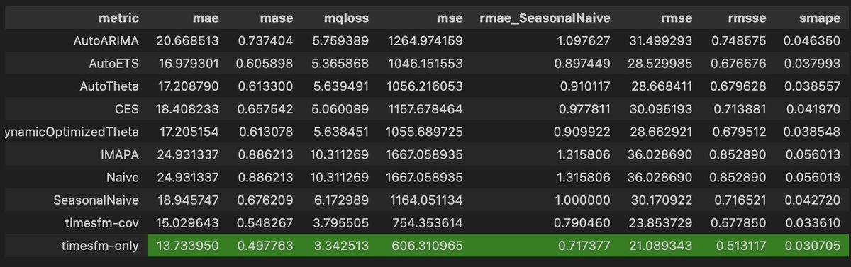 Testing the new TimesFM-2.5 for zero-shot forecasting.

The fruits of a productive weekend!