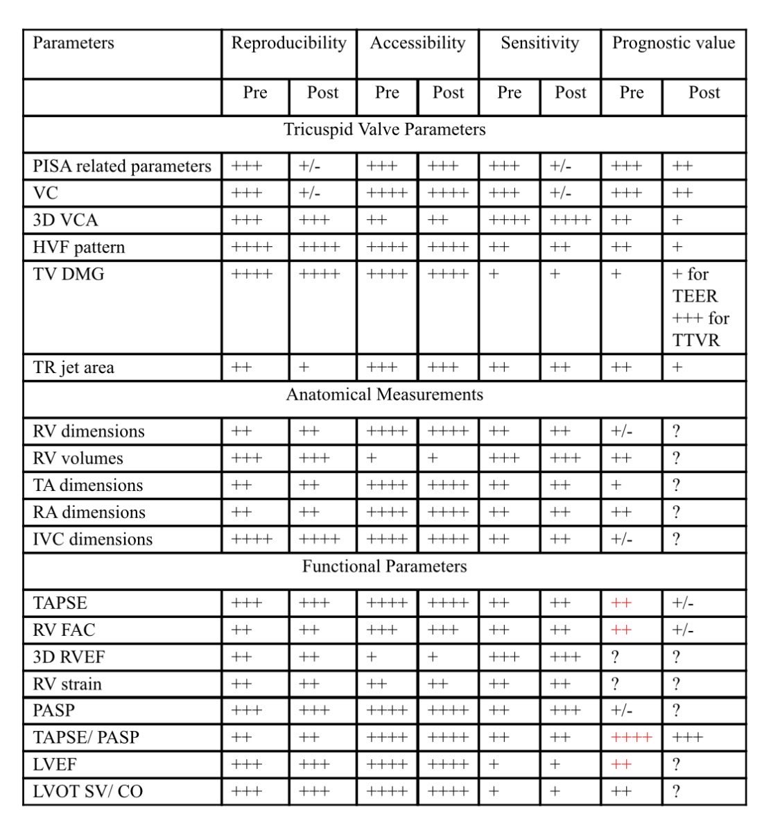 JGrapsa's tweet image. 🔥🔥 Hot off the press 🔥🔥

The importance of RV dysfunction assessed via #multimodality #imaging in #structural #tricuspid interventions - diagnostic/prognostic. Indices that have been employed so far and the bright future 🌟

A much needed paper for future trials / studies…