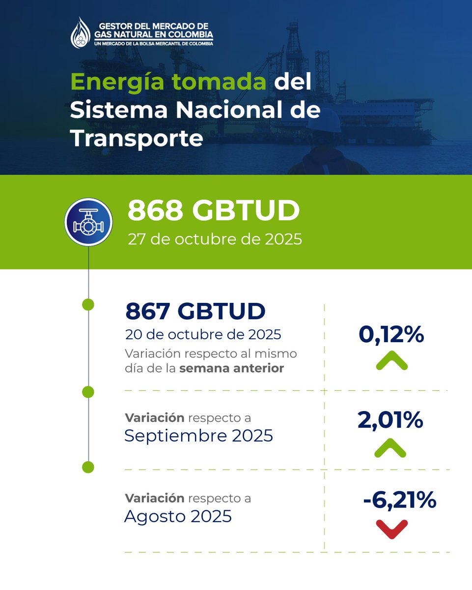 #AlDíaConElGestor | Octubre 27 de 2025. La #EnergíaTomada del SNT reportó un aumento del 0,12% frente al mismo día de la semana anterior, con una variación de 1 GBTUD.           

📊Consulte el informe diario completo aquí: bit.ly/3IiiNle