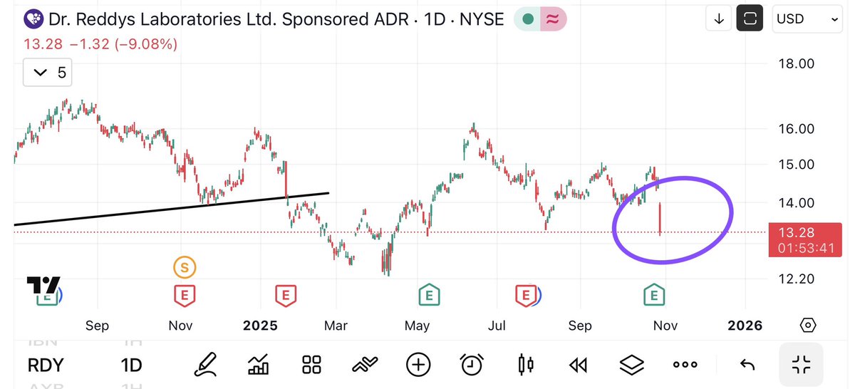 UremO_24's tweet image. Dr Reddy’s stock ADR 9% down 🔻🔴
#DrReddy #niftypharma