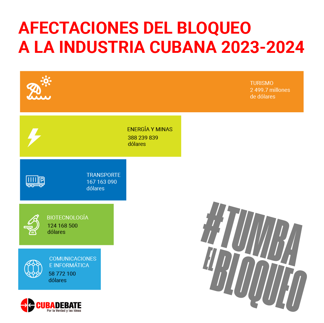 The U.S. economic and commercial blockade has cost #Cuba over $7.5 billion in just one year, restricting access to financing, supplies, and markets.
📉 Its impact hampers production, trade, and the country’s development.
🌍 The UN once again calls for its end #EndTheBlockade