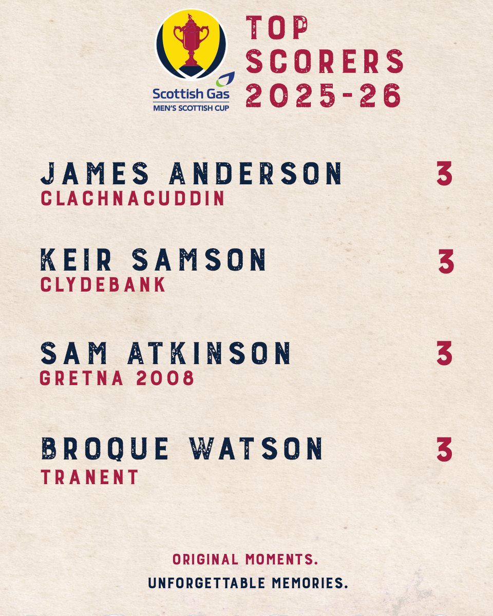 ScottishCup's tweet image. 🔝 ⚽️

A four-way tie at the top of the scorers chart in this season's @scottishgas Men's Scottish Cup so far...

#ScottishCup
