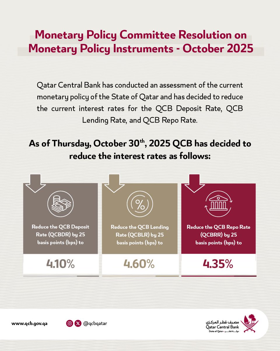 قرار لجنة السياسة النقدية الخاص بأدوات السياسة النقدية - أكتوبر 2025.
#مصرف_قطر_المركزي