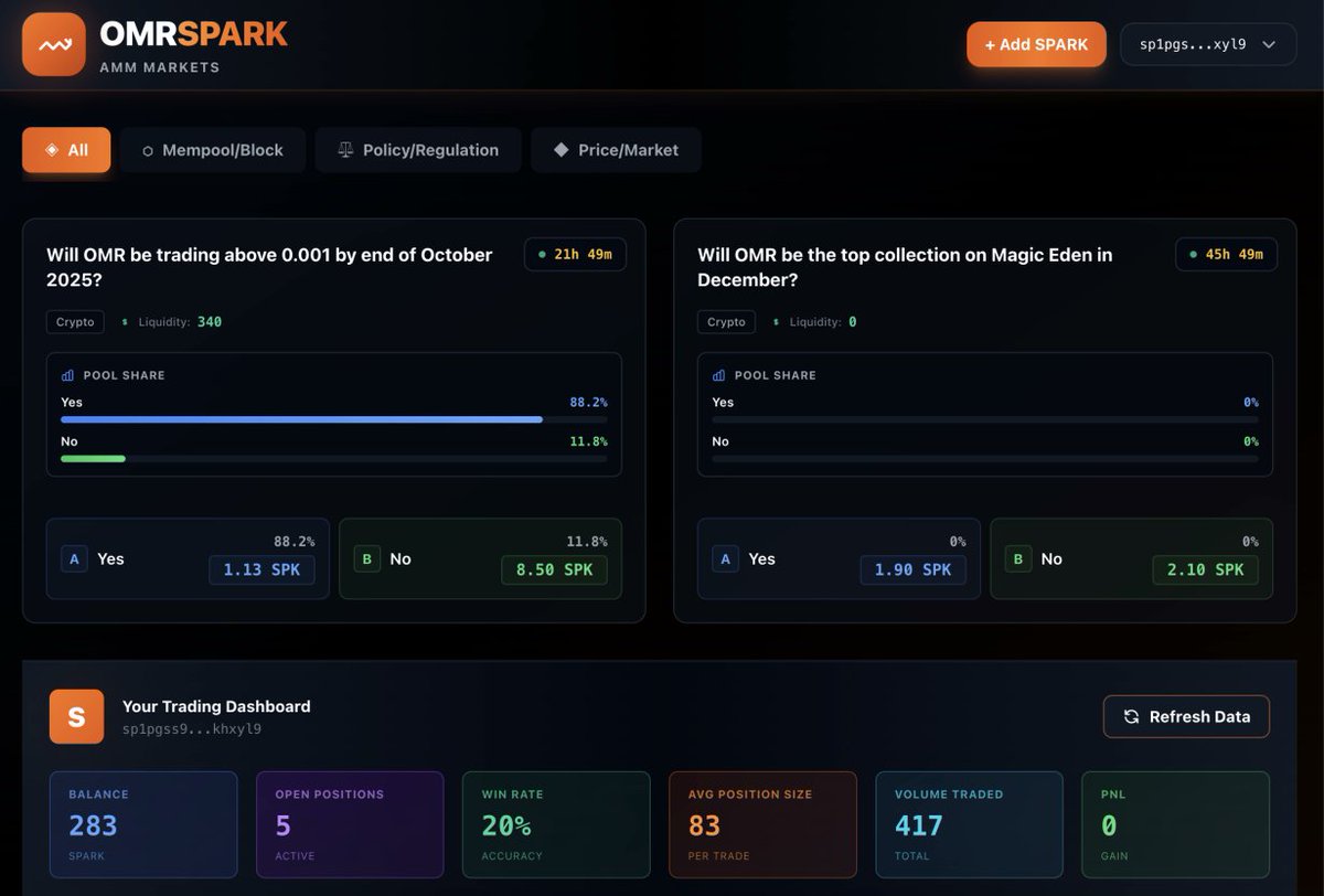 OMR: POLYMARKET

How does it work?
Polymarket is a prediction based market where you predict the future in YES or NO

E.g Will OMR be trading above 0.001 btc by end of october?

You wager a certain amount of token and select either a yes or no and your token goes to the event