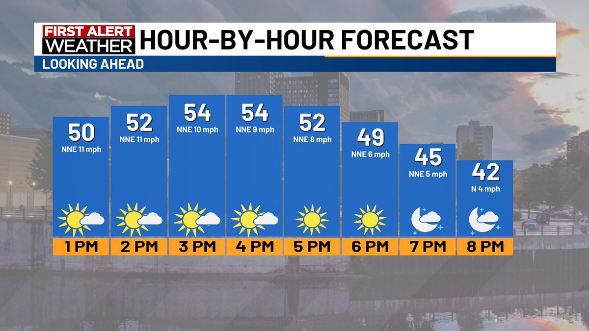 We have a sunny and pleasant Wednesday afternoon ahead of us. Expect high temperatures in the 50s, with light winds. kttc.com/weather/ #kttcwx #rochmn