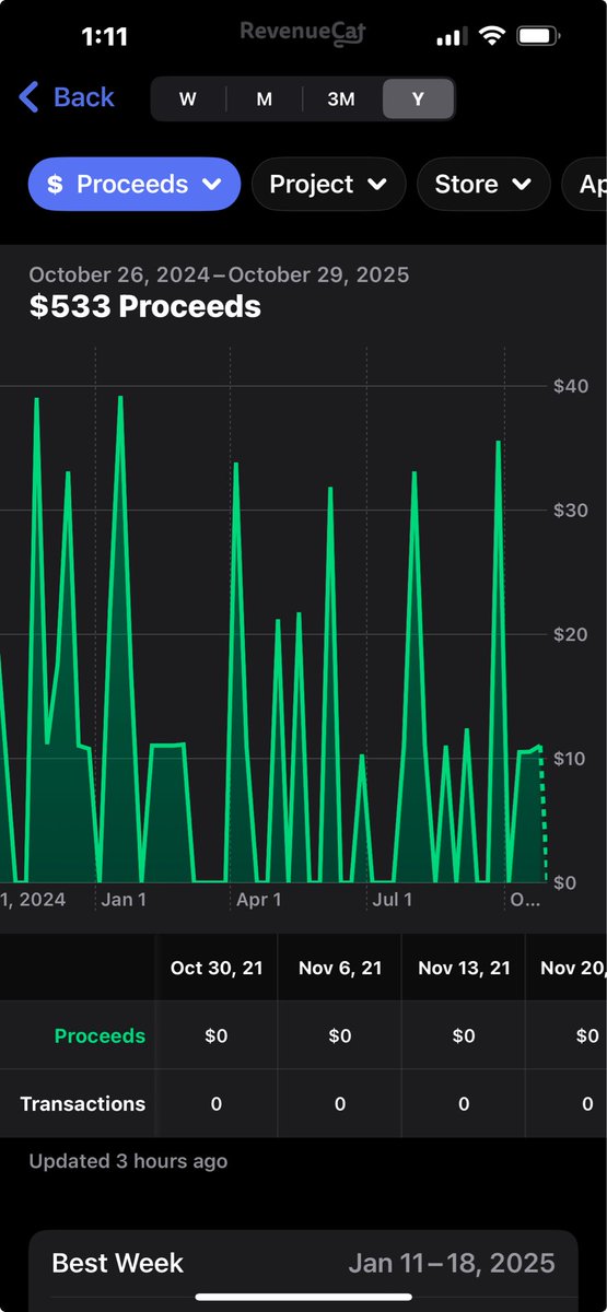 coletoncodes's tweet image. I made $500 in the last year with my simple task app. @PrioriPlanApp 

Haven’t pushed an update in 8 months. 

I’m clearly cracked. Ask me anything 😂