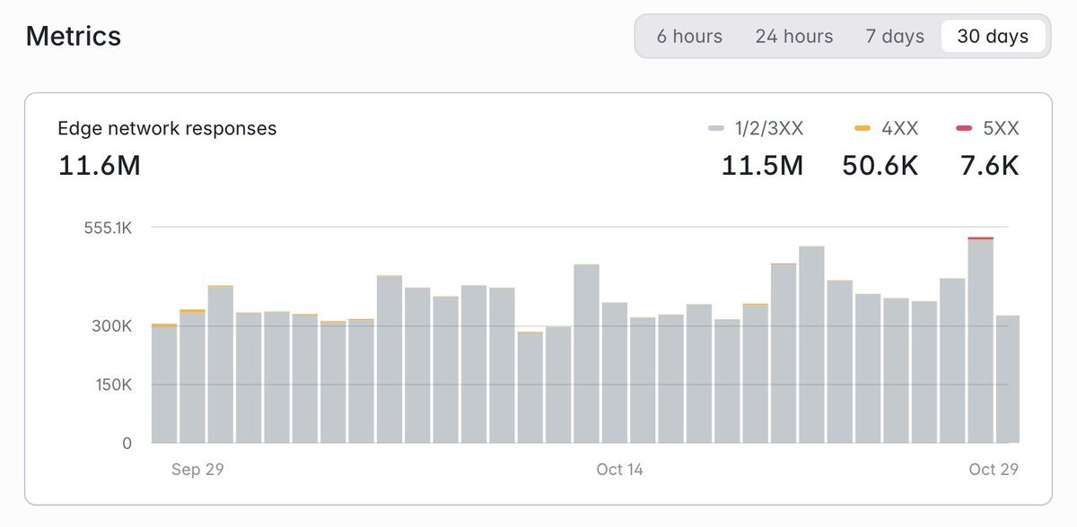 JohnONolan's tweet image. Doing ~12M req/mo now on my laravel app - which powers explore.ghost.org (the public front end is very simple, the back end is much more extensive)
Still blows my mind how much you can build/manage singlehandedly with a bit of help from Claude and Laravel Cloud