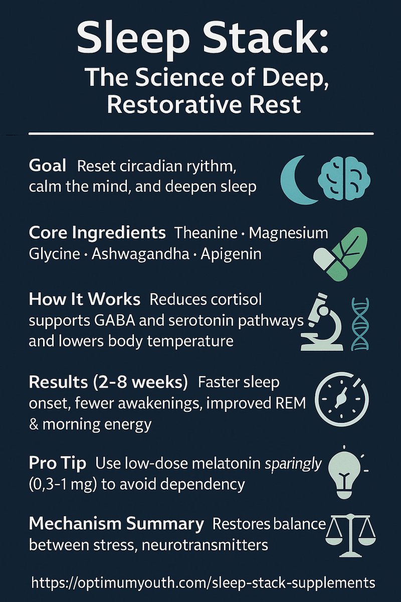 optimum_youth's tweet image. Struggling to sleep? 😴
See how the Sleep Stack balances cortisol &amp;amp; melatonin using magnesium, theanine, glycine &amp;amp; ashwagandha for deep, natural rest. 🌙
#SleepStack #Wellness
👉 optimumyouth.com/sleep-stack-su…