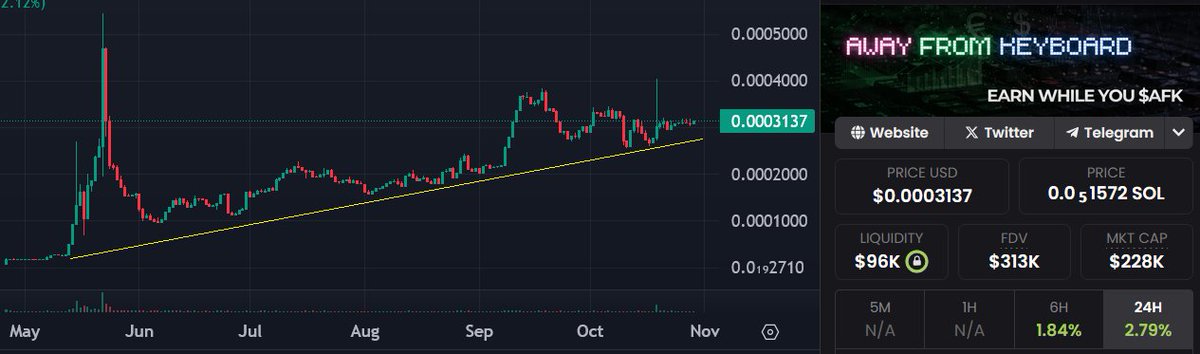 There are very few projects in this market that can demonstrate more than six months of consistent growth and upward trajectory. Very few. History shows that the ones that sustain progress through quieter periods are the ones positioned to benefit the most when momentum returns.